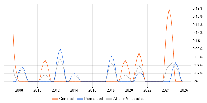 SAP Integration Consultant job vacancy trend in Birmingham