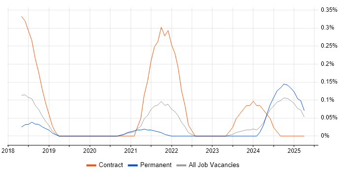 Job vacancy trend for SAP MDG Consultant in Birmingham Job vacancy trend for SAP MDG Consultant in Birmingham