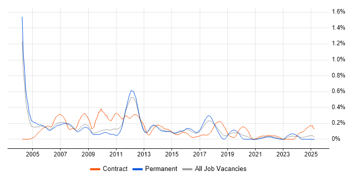 Job vacancy trend for SAP MM Consultant in Birmingham