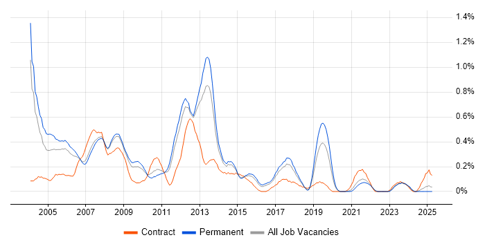 Job vacancy trend for SAP MM in Birmingham