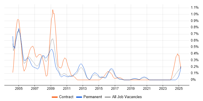 Job vacancy trend for SAP Payroll Consultant in Birmingham