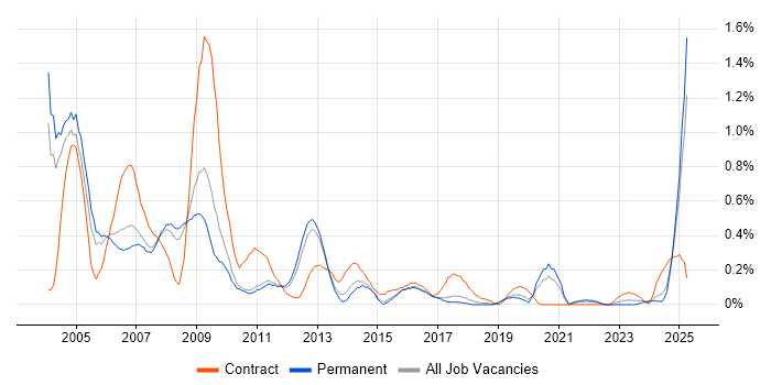 Job vacancy trend for SAP Payroll in Birmingham