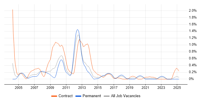 Job vacancy trend for SAP PM in Birmingham