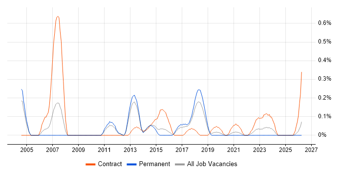 SAP QM job vacancy trend in Birmingham