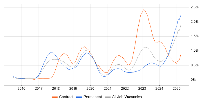 Job vacancy trend for SAP S/4HANA in Birmingham
