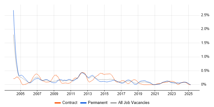 Job vacancy trend for SAP SD Consultant in Birmingham Job vacancy trend for SAP SD Consultant in Birmingham
