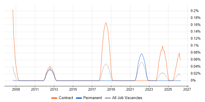 SAP SD Functional Consultant job vacancy trend in Birmingham