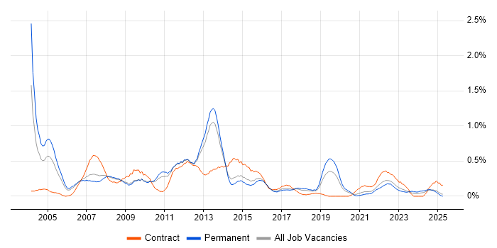 Job vacancy trend for SAP SD in Birmingham