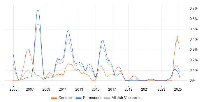 Job vacancy trend for SAP Smart Forms in Birmingham