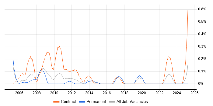 Job vacancy trend for SAP Test Manager in Birmingham