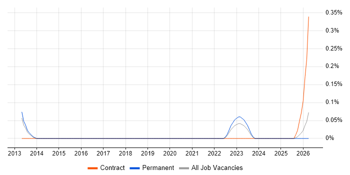 SAP TM job vacancy trend in Birmingham