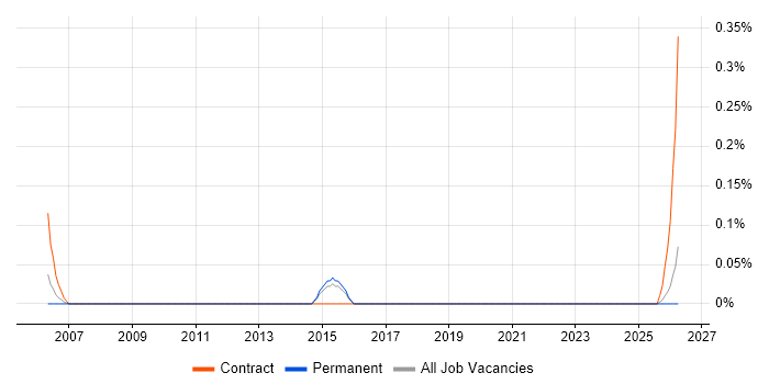 SAP Travel Management job vacancy trend in Birmingham