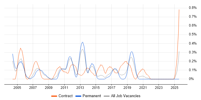 Job vacancy trend for SAP WM in Birmingham
