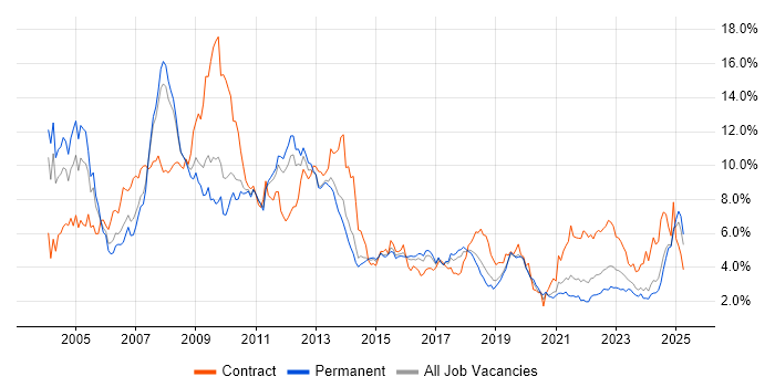 Job vacancy trend for SAP in Birmingham