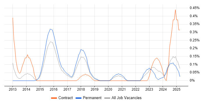Job vacancy trend for SAPUI5 in Birmingham