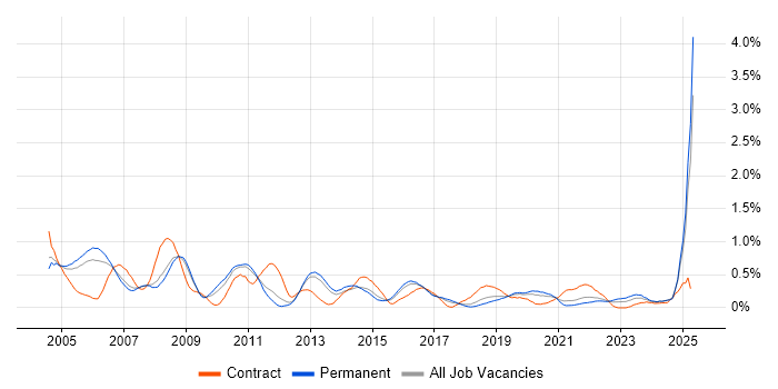Job vacancy trend for Sarbanes-Oxley in Birmingham
