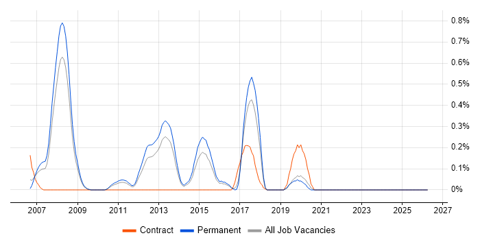 SAS Consultant job vacancy trend in Birmingham