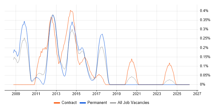 SAS Data Integration Studio job vacancy trend in Birmingham