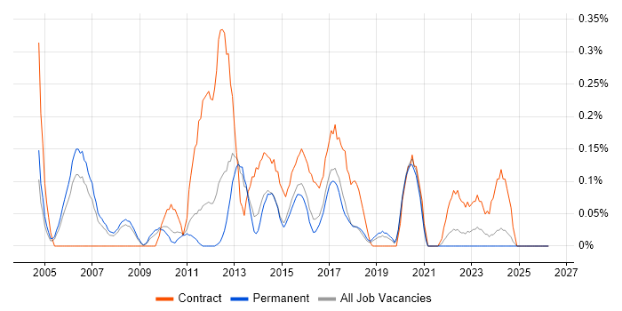 SAS Developer job vacancy trend in Birmingham
