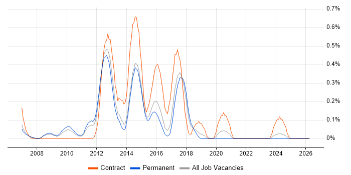 SAS Enterprise Guide job vacancy trend in Birmingham