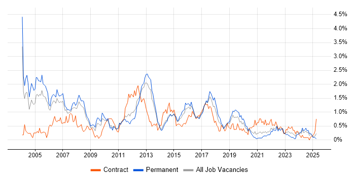 Job vacancy trend for SAS in Birmingham