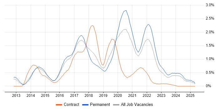 Job vacancy trend for Sass in Birmingham Job vacancy trend for Sass in Birmingham