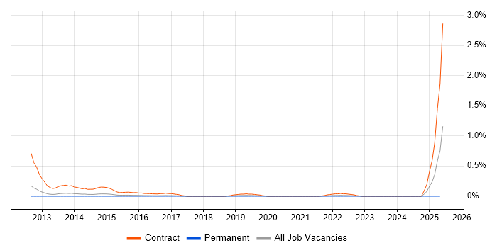 Job vacancy trend for SC Cleared DBA in Birmingham Job vacancy trend for SC Cleared DBA in Birmingham