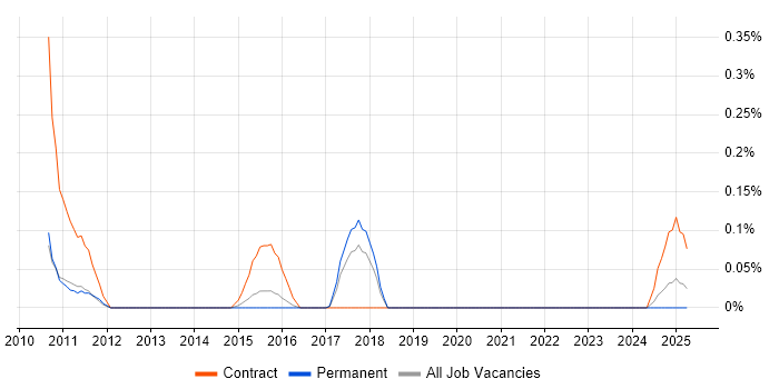 Job vacancy trend for SC Cleared Desktop Support in Birmingham