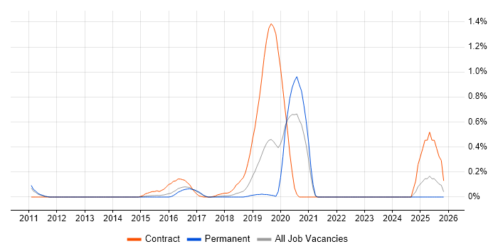 SC Cleared Java Developer job vacancy trend in Birmingham