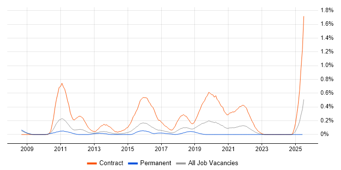 Job vacancy trend for SC Cleared Network Engineer in Birmingham