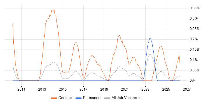 SC Cleared Project Manager job vacancy trend in Birmingham