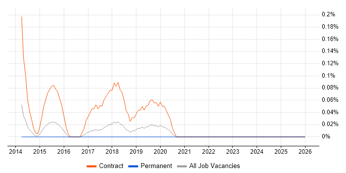 SC Cleared Test Analyst job vacancy trend in Birmingham