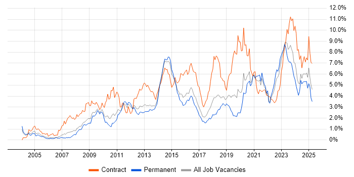 Job vacancy trend for SC Cleared in Birmingham