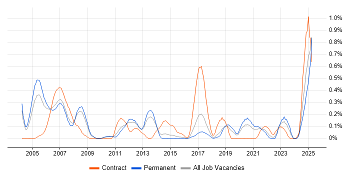 Job vacancy trend for SCADA in Birmingham