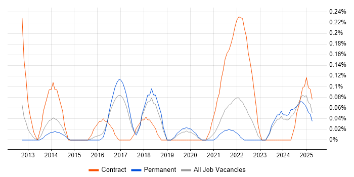 Job vacancy trend for Scala Developer in Birmingham