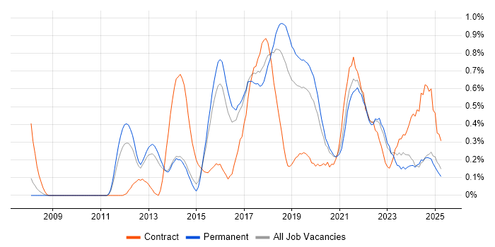 Job vacancy trend for Scala in Birmingham Job vacancy trend for Scala in Birmingham