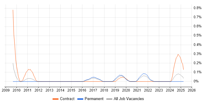 Job vacancy trend for Scalability Testing in Birmingham
