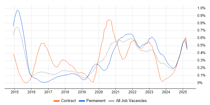Job vacancy trend for Scaled Agile Framework in Birmingham