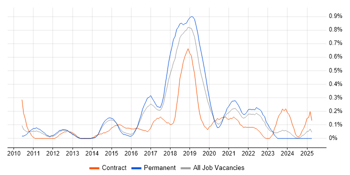 Job vacancy trend for SCCM Engineer in Birmingham