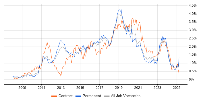 Job vacancy trend for SCCM in Birmingham