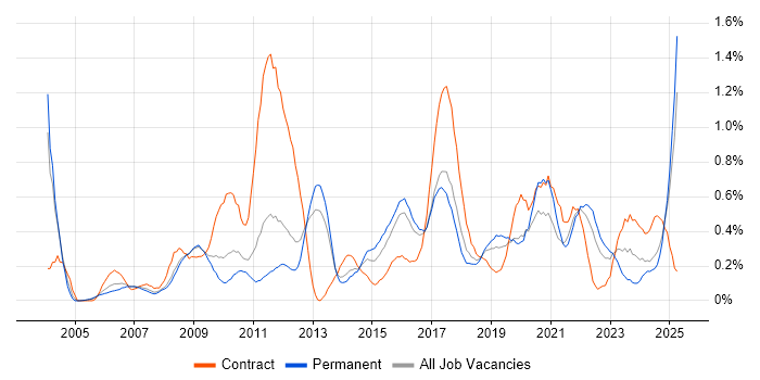 Job vacancy trend for Scenario Testing in Birmingham