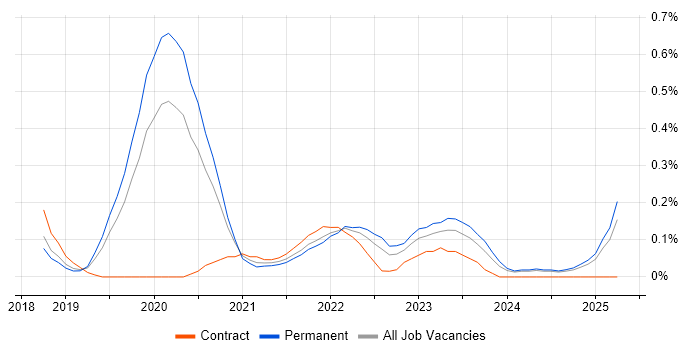 Job vacancy trend for scikit-learn in Birmingham Job vacancy trend for scikit-learn in Birmingham