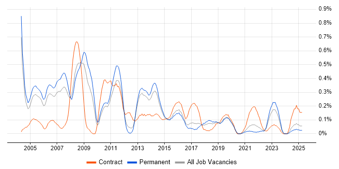Job vacancy trend for Scorecard in Birmingham