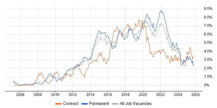 Scrum job vacancy trend in Birmingham Scrum job vacancy trend in Birmingham