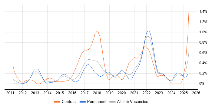 Job vacancy trend for Scrum Master in Birmingham Job vacancy trend for Scrum Master in Birmingham