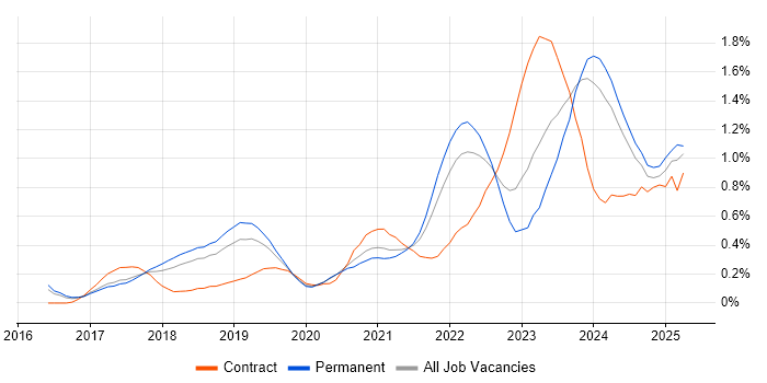 Job vacancy trend for SD-WAN in Birmingham