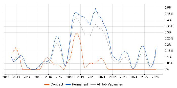 SDET job vacancy trend in Birmingham