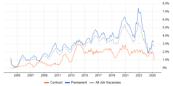 Job vacancy trend for SDLC in Birmingham