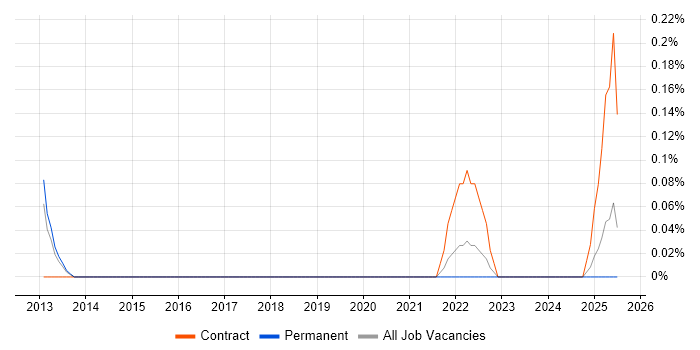 Job vacancy trend for Search Engineer in Birmingham