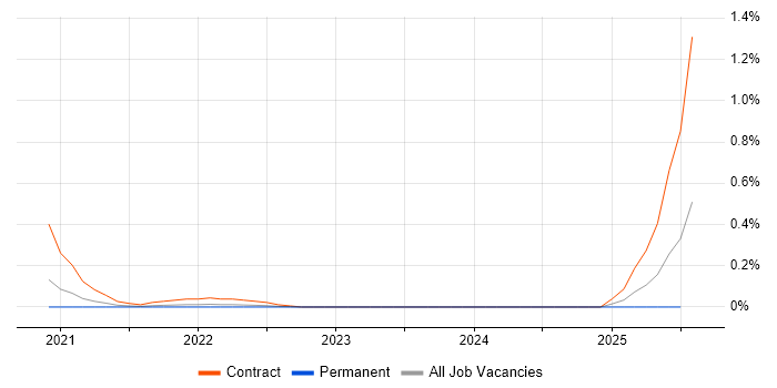 Job vacancy trend for Search Processing Language in Birmingham